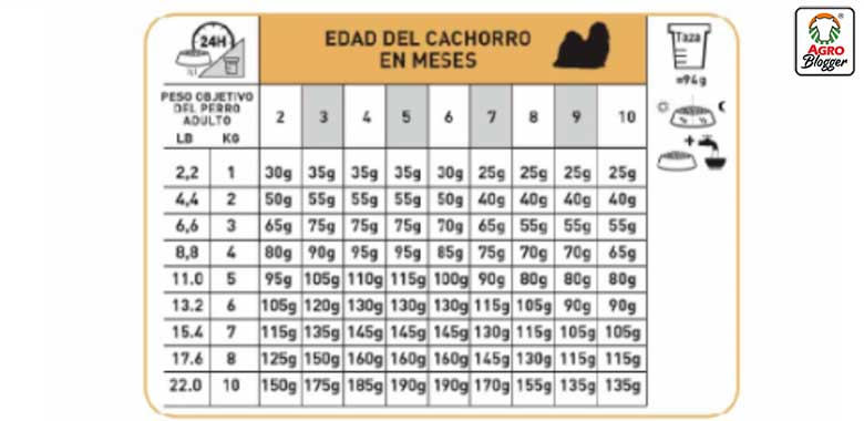 tabla de recomendaciones de cantidades de empaque alimento mascotas